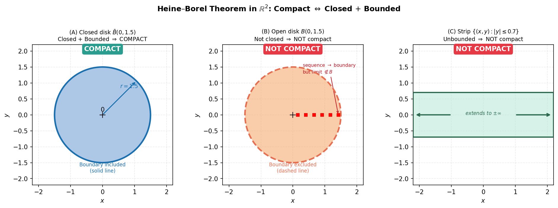 Heine-Borel theorem in R^2