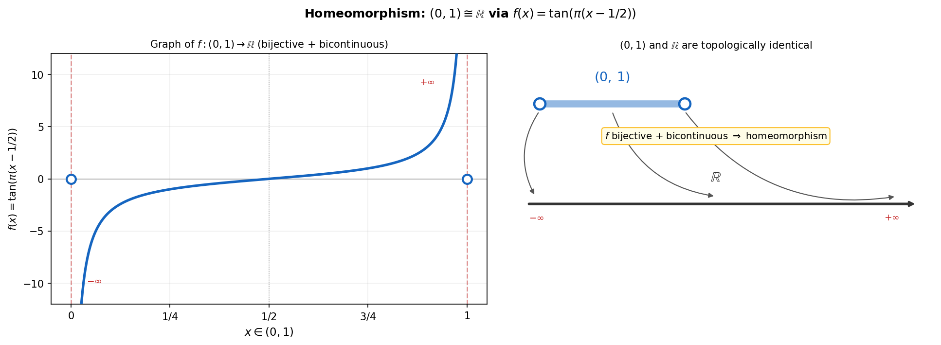 Homeomorphism (0,1) to R via tan