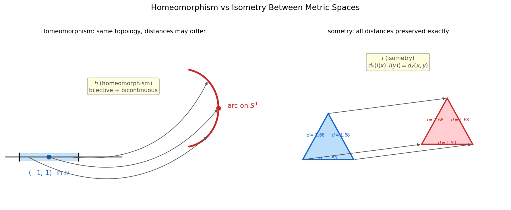 Homeomorphism ও Isometry