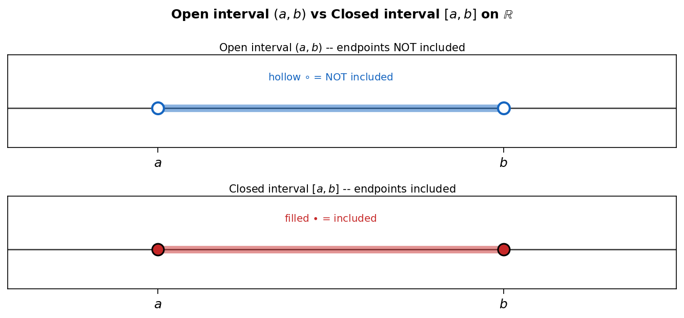 Open interval (a,b) vs closed interval [a,b]