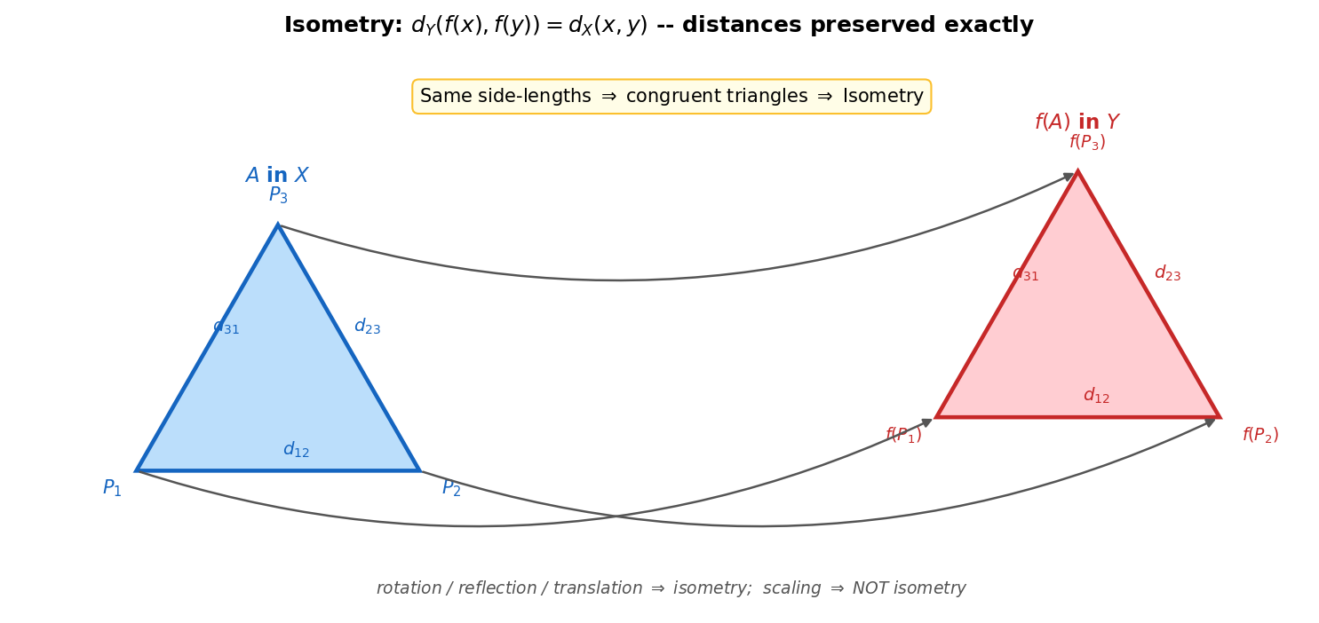 Isometry — distance-preserving map, congruent triangles