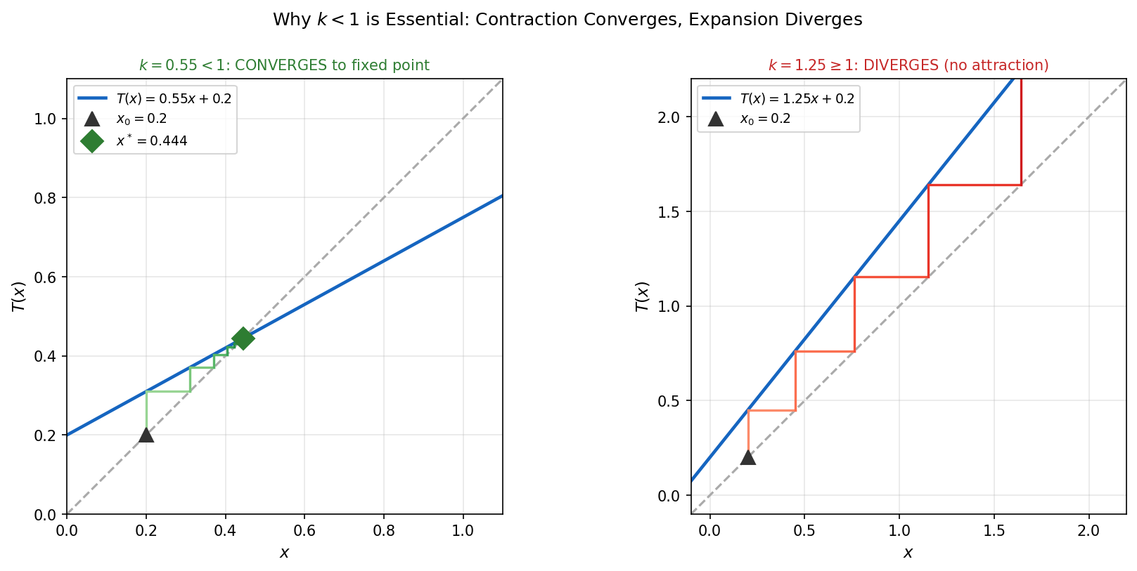 k less than 1 converges, k greater than or equal 1 diverges