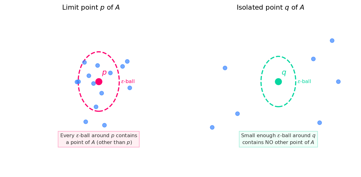 Limit point vs isolated point of a set A