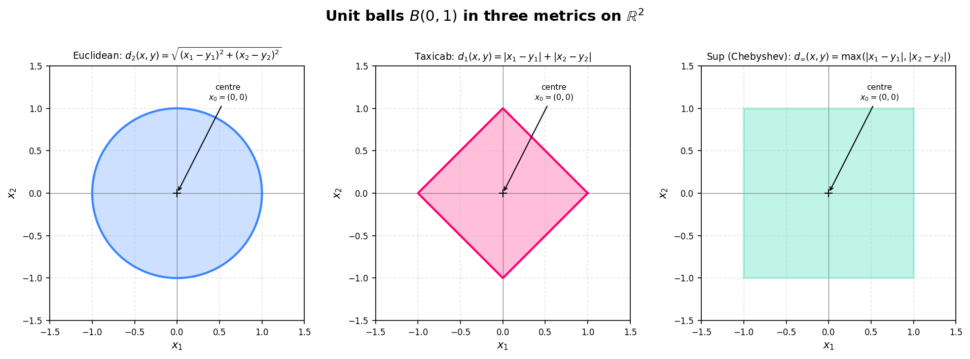 Unit balls in Euclidean, taxicab, and sup metric