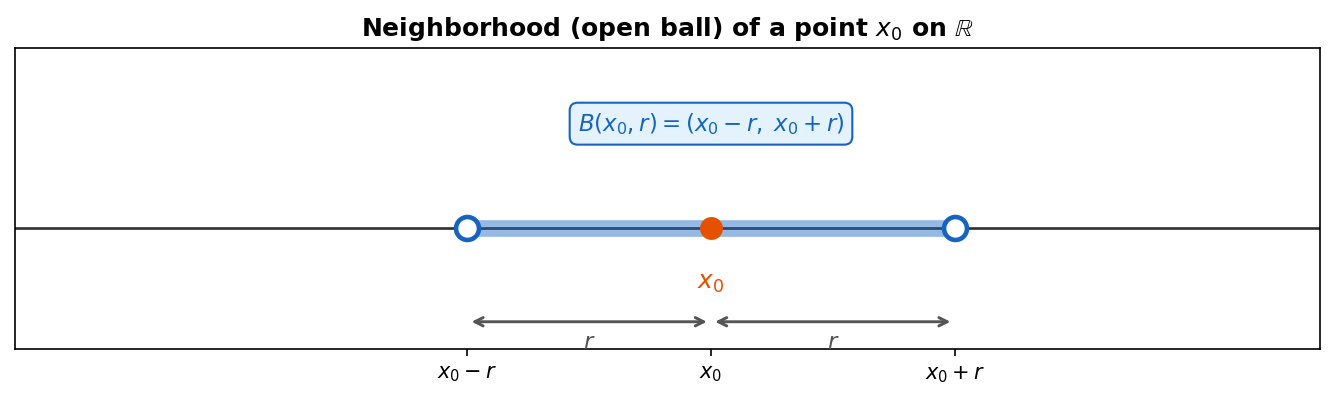 Neighborhood of a point on the real line