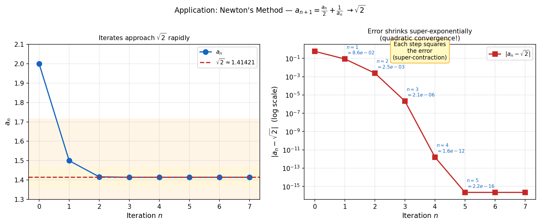 Newton method iteration converging to sqrt 2