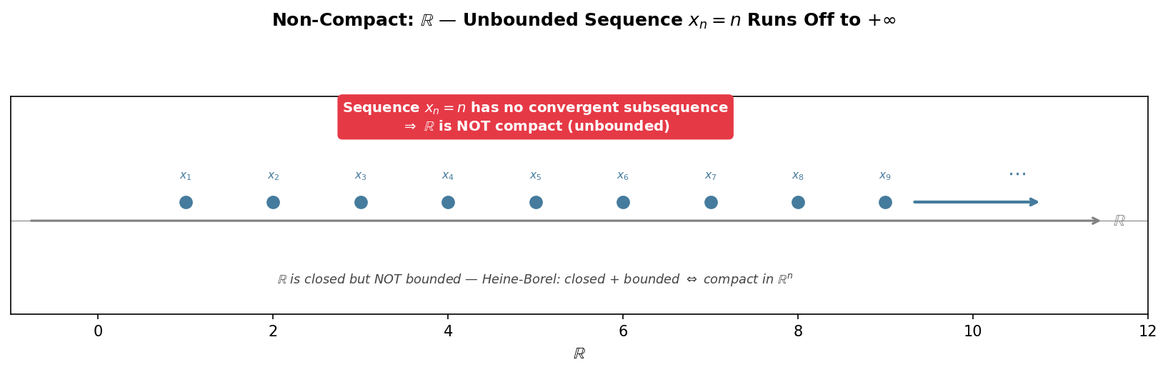 Non-compact R: unbounded sequence running off to infinity