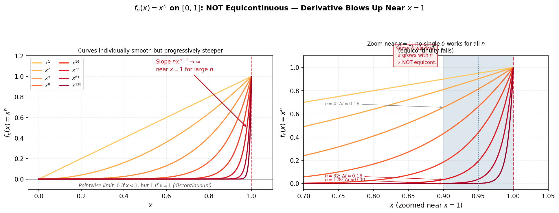 Not equicontinuous: x^n gets steeper near x=1