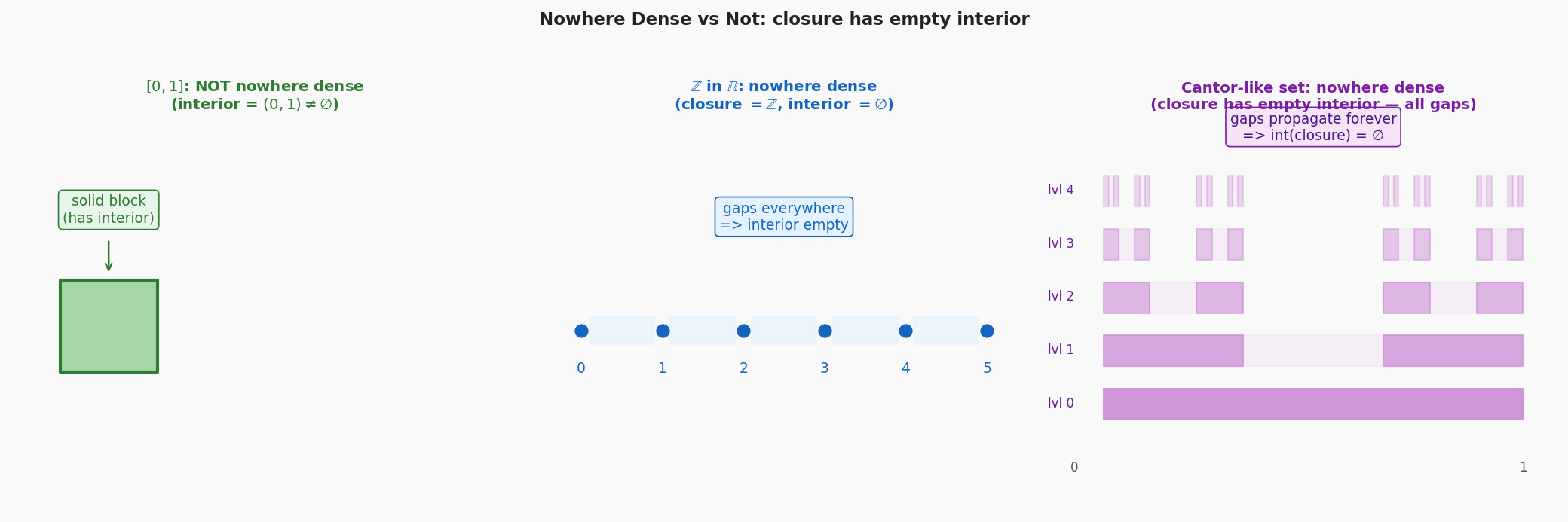 Nowhere dense sets comparison