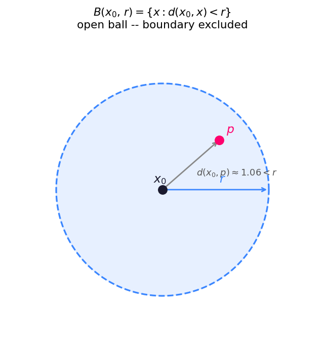 Open ball in R^2 with centre x0, radius r, and sample interior point p