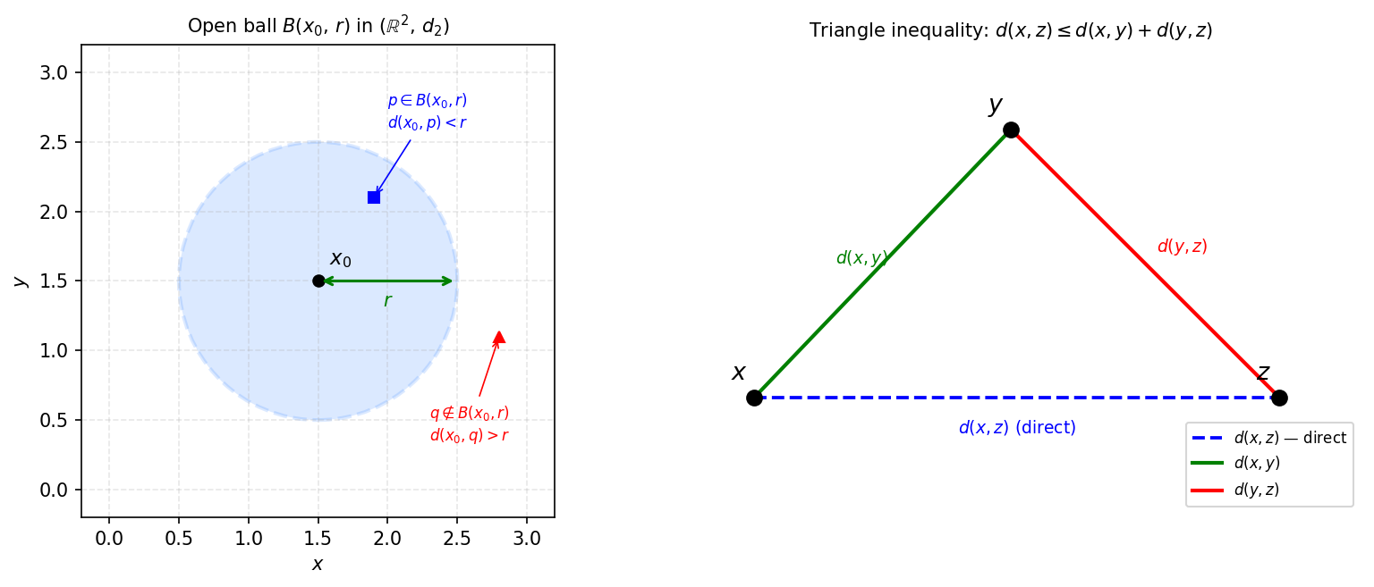 Open ball and triangle inequality