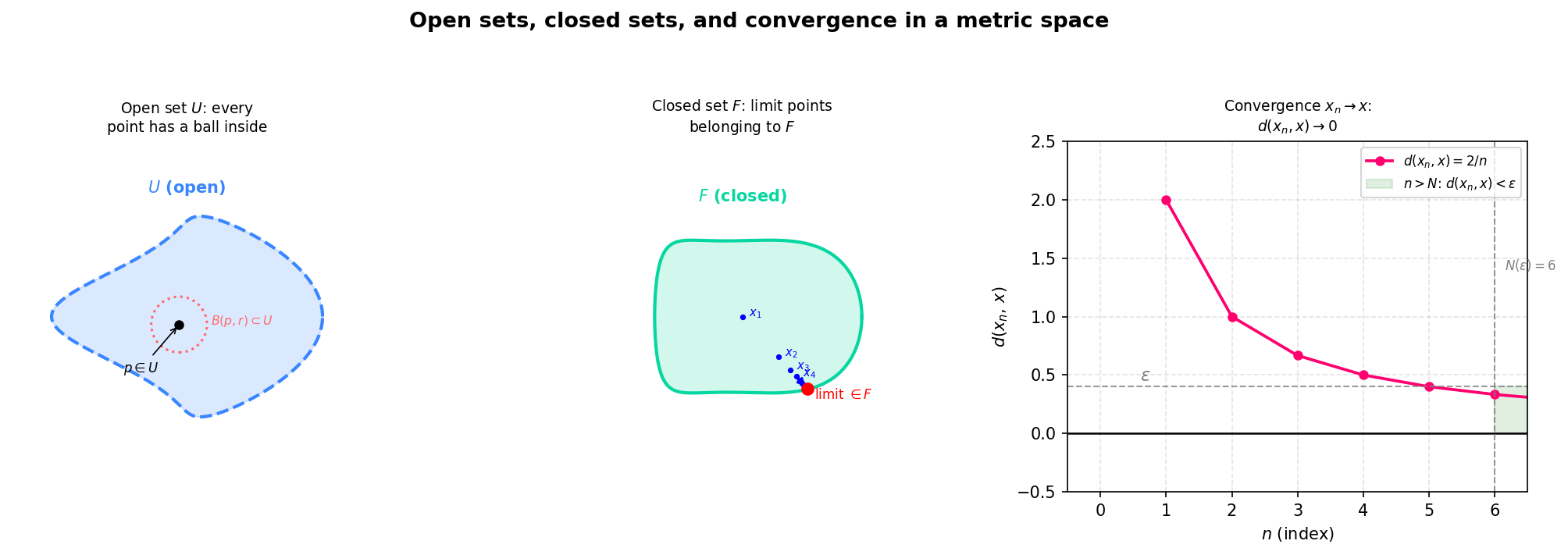 Open and closed sets with convergence