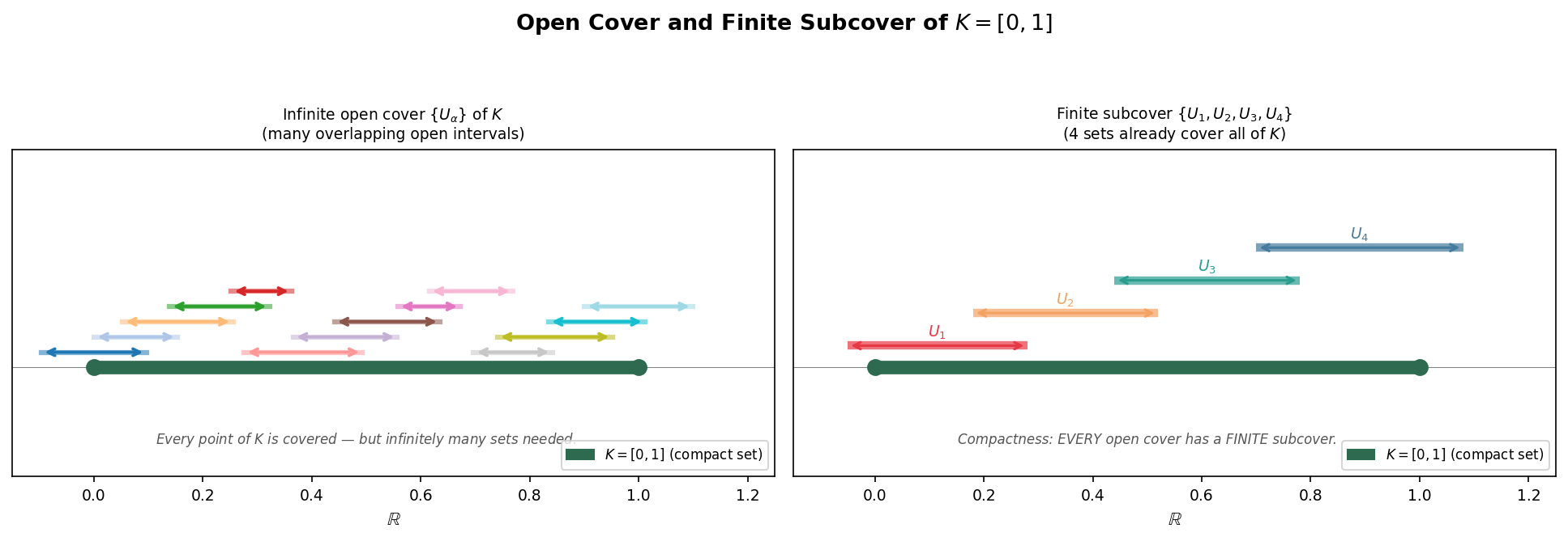 Open cover and finite subcover of K=[0,1]