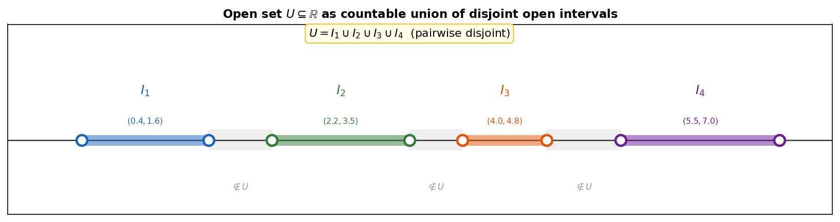 Open set R as disjoint union of open intervals annotated