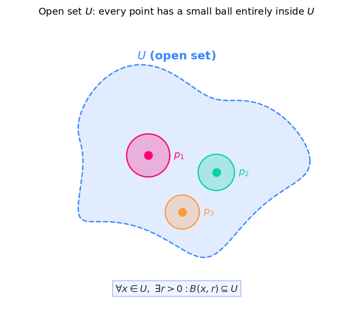 Open set U: every interior point has a small ball fully inside U