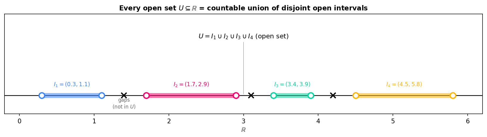 Open set as countable union of disjoint intervals