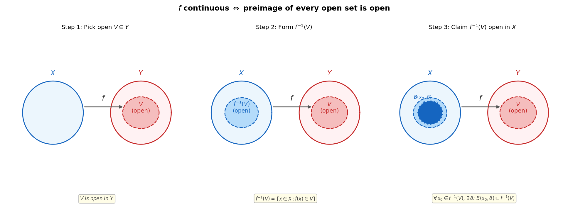 Preimage of open set is open — step by step