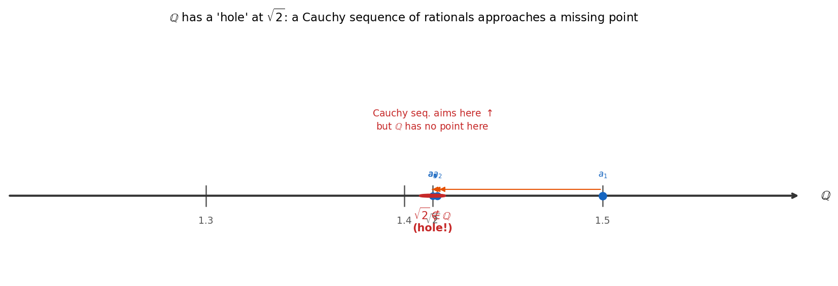 Rational hole at sqrt 2 on the number line