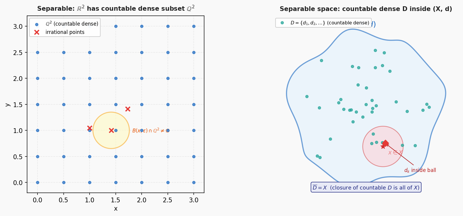 Separable metric space
