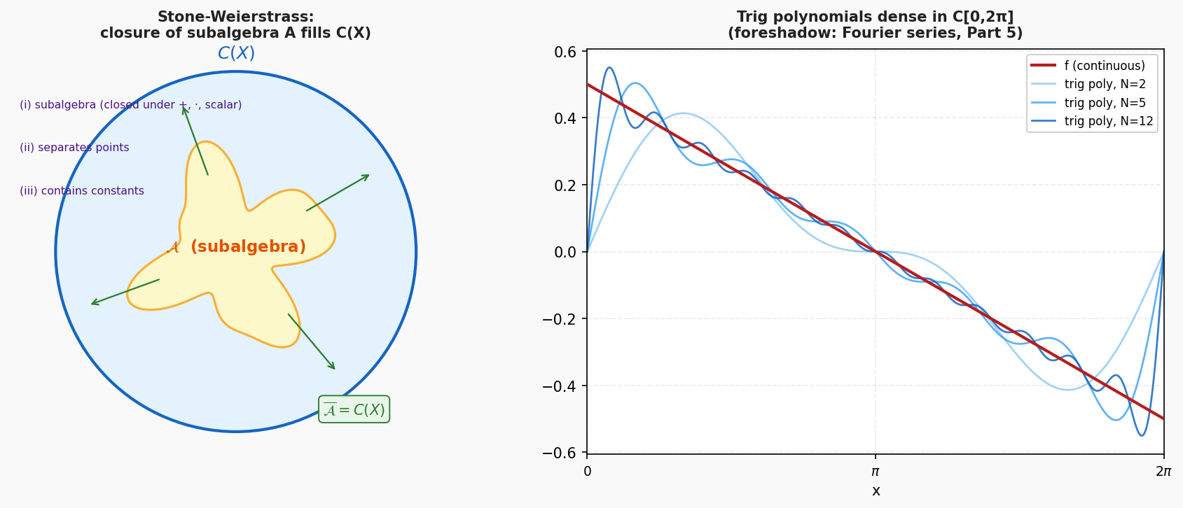 Subalgebra dense in C(X)
