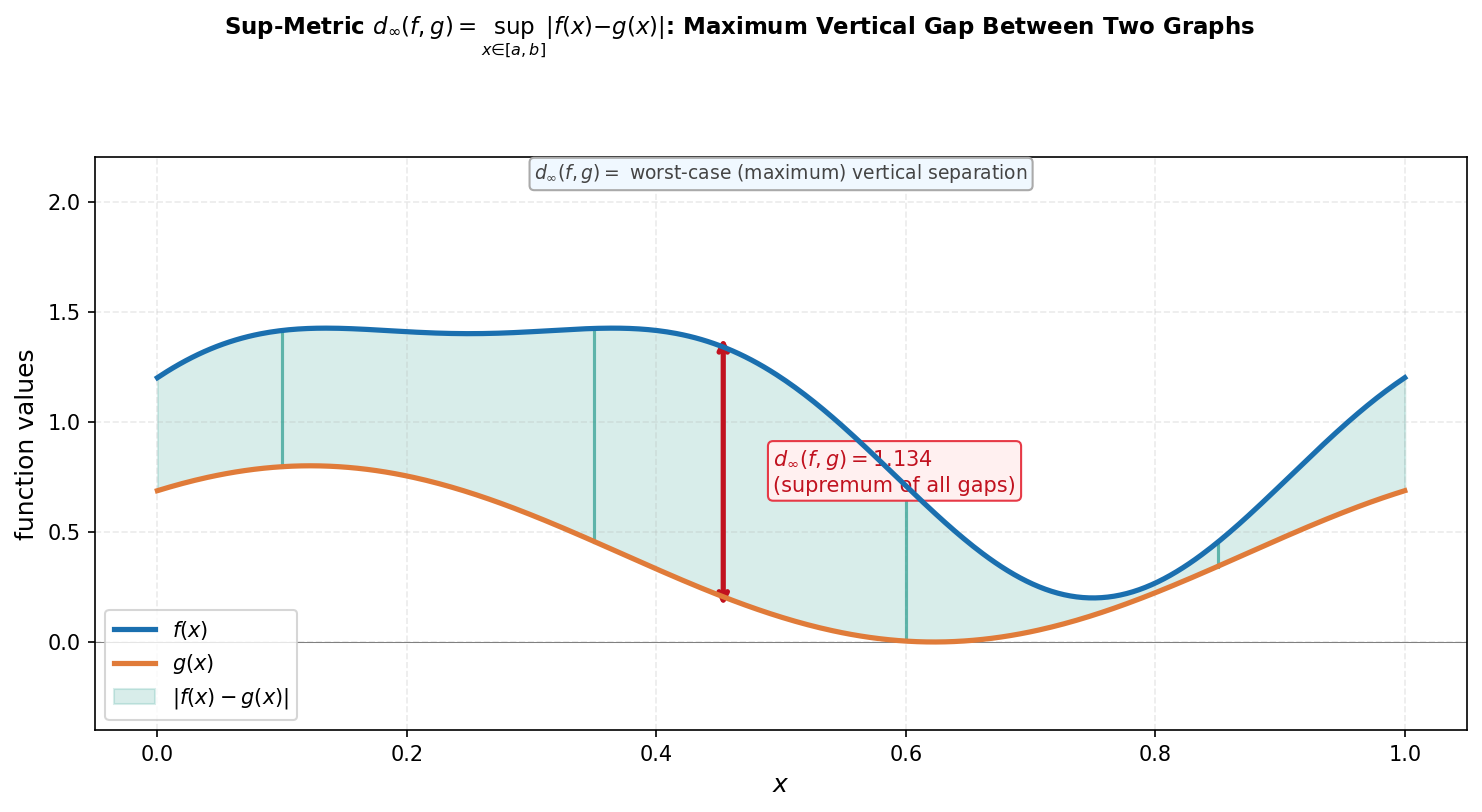 Sup-metric distance between two functions: maximum vertical gap