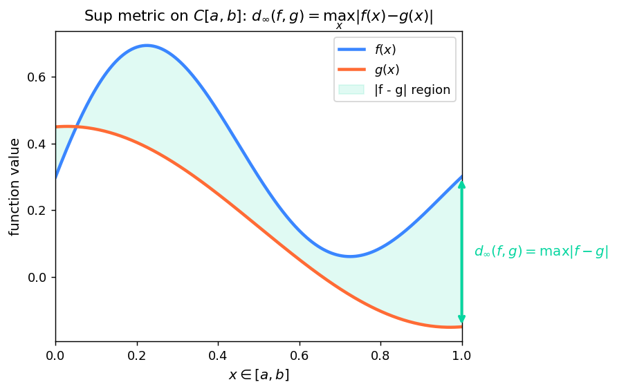 Sup metric on C[a,b]: max vertical gap between f and g