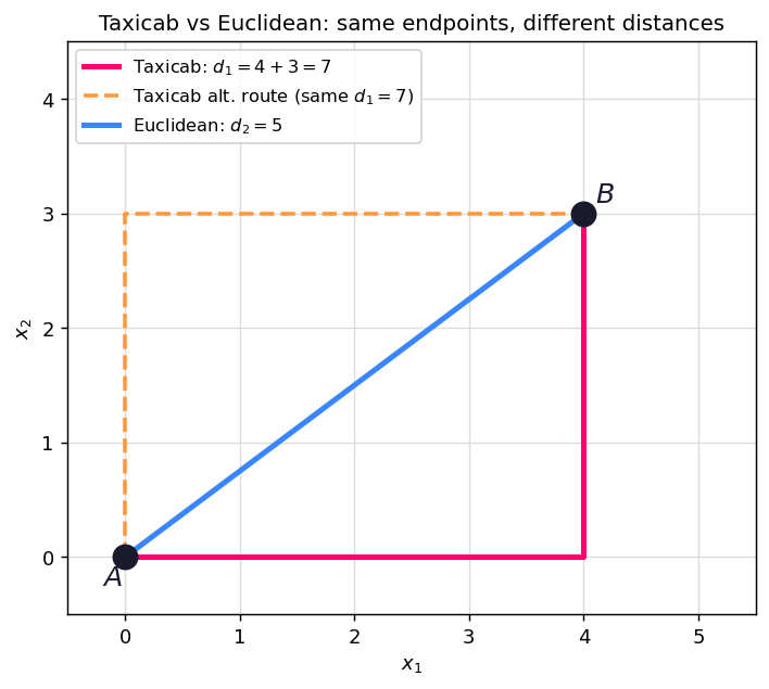 Taxicab vs Euclidean path on a grid
