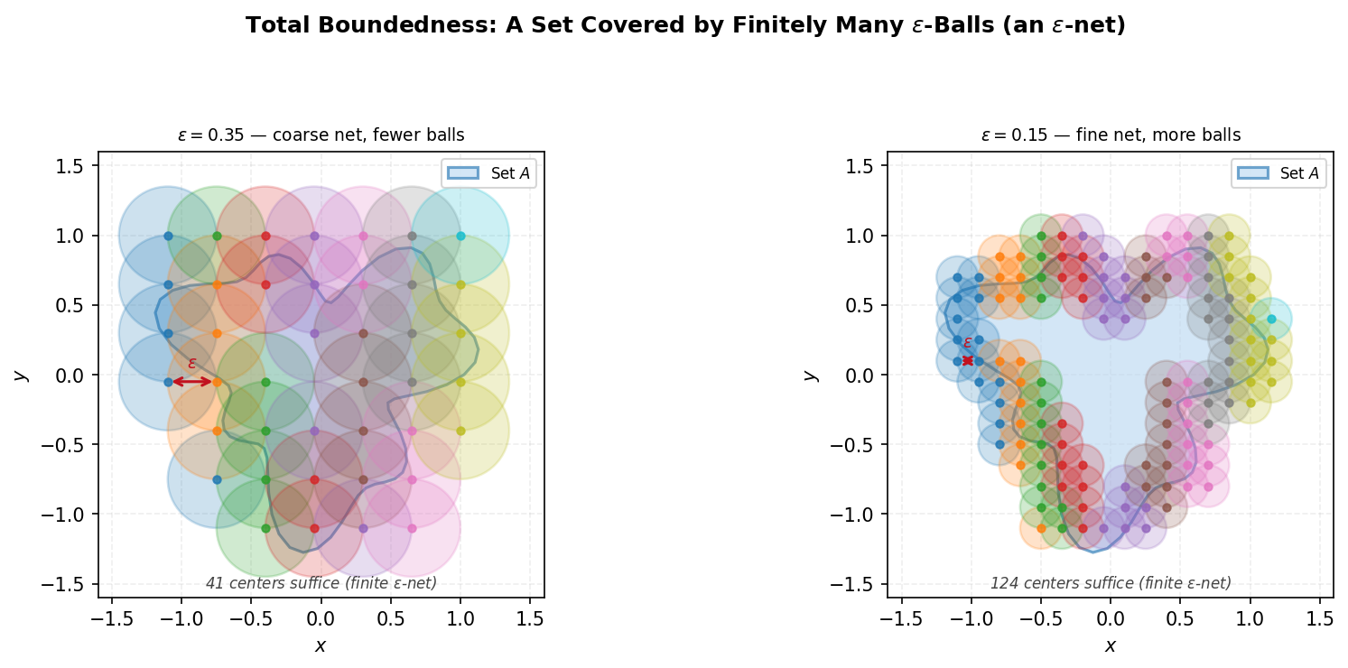 Total boundedness: a set covered by finitely many epsilon-balls