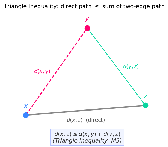 Triangle inequality: 3 points x, y, z