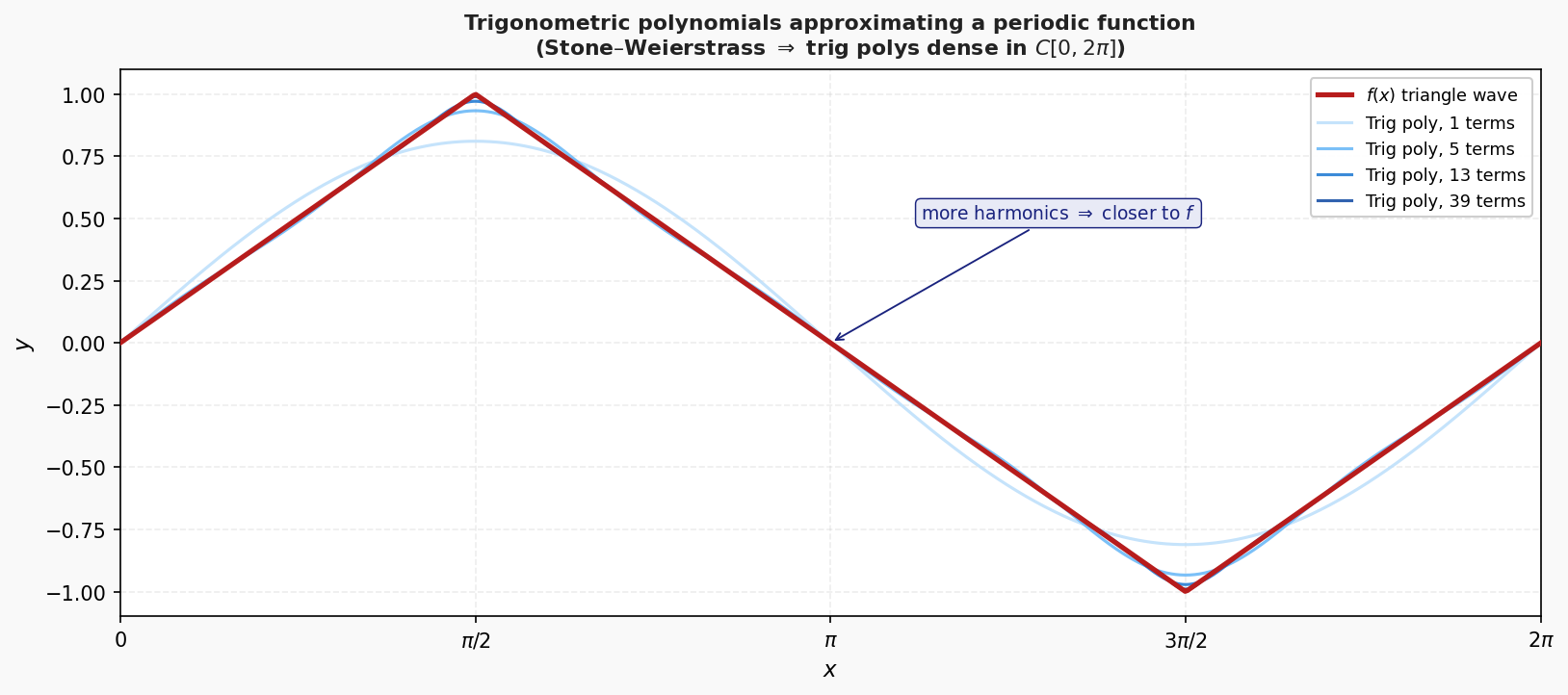 Trig polynomial approximation