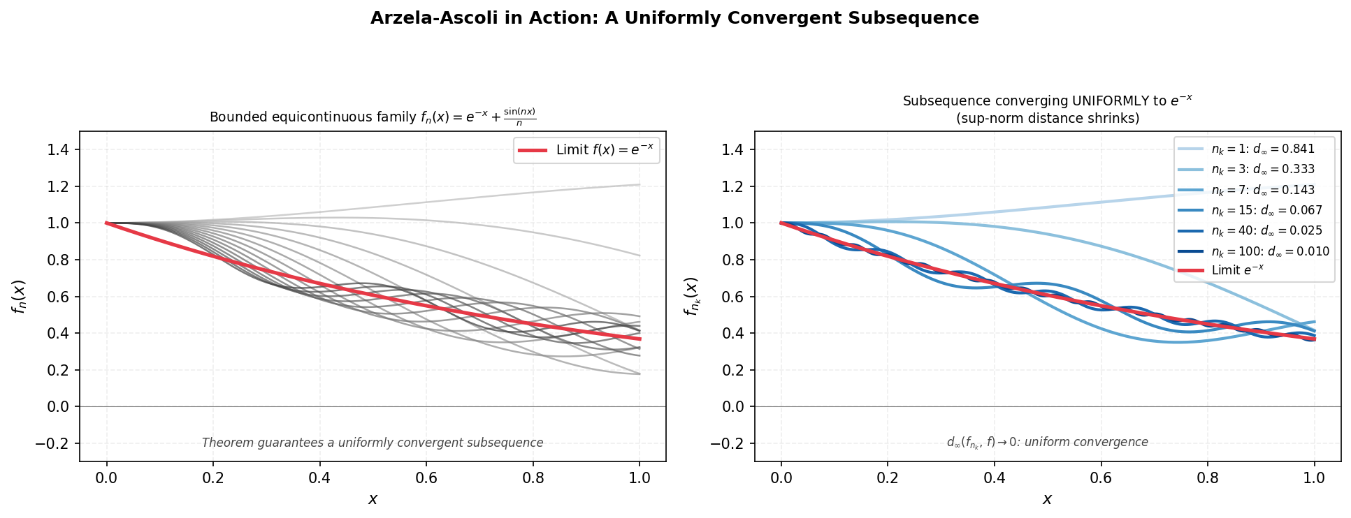 A sequence of functions with a uniformly convergent subsequence