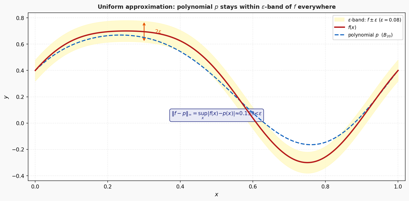 Uniform epsilon-band approximation