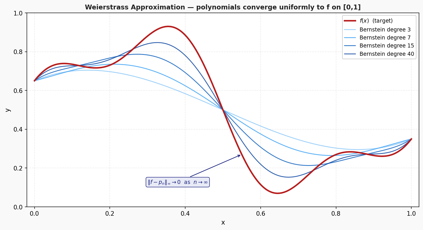 Weierstrass approximation: polynomials converging uniformly