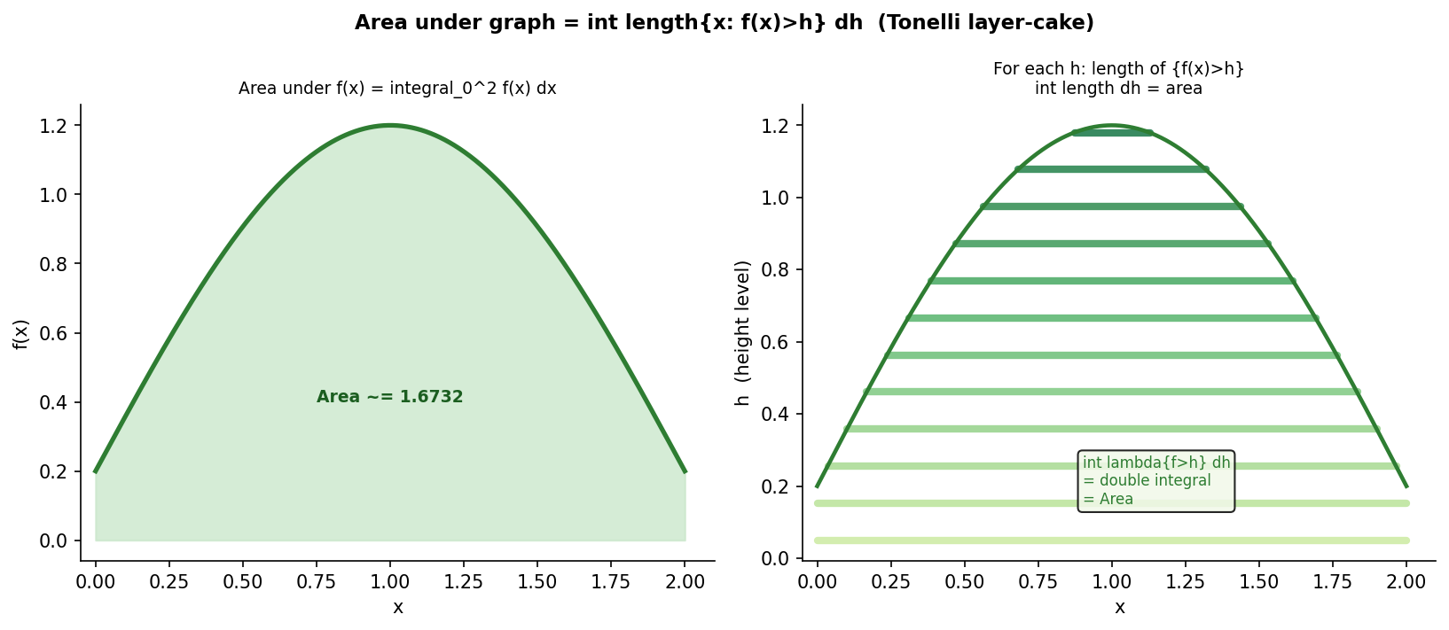 Layer-cake (Tonelli): বাঁয়ে f-এর নিচের 