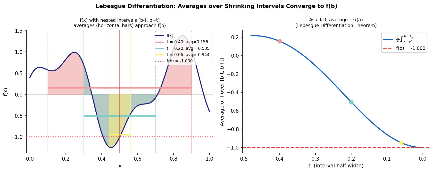 Averaging balls — shrinking intervals