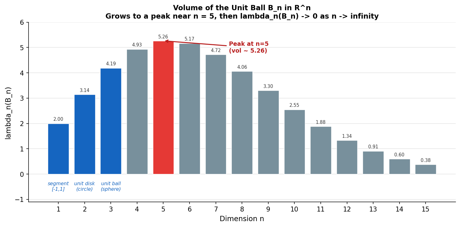 Unit ball-এর volume বনাম dimension n: n=
