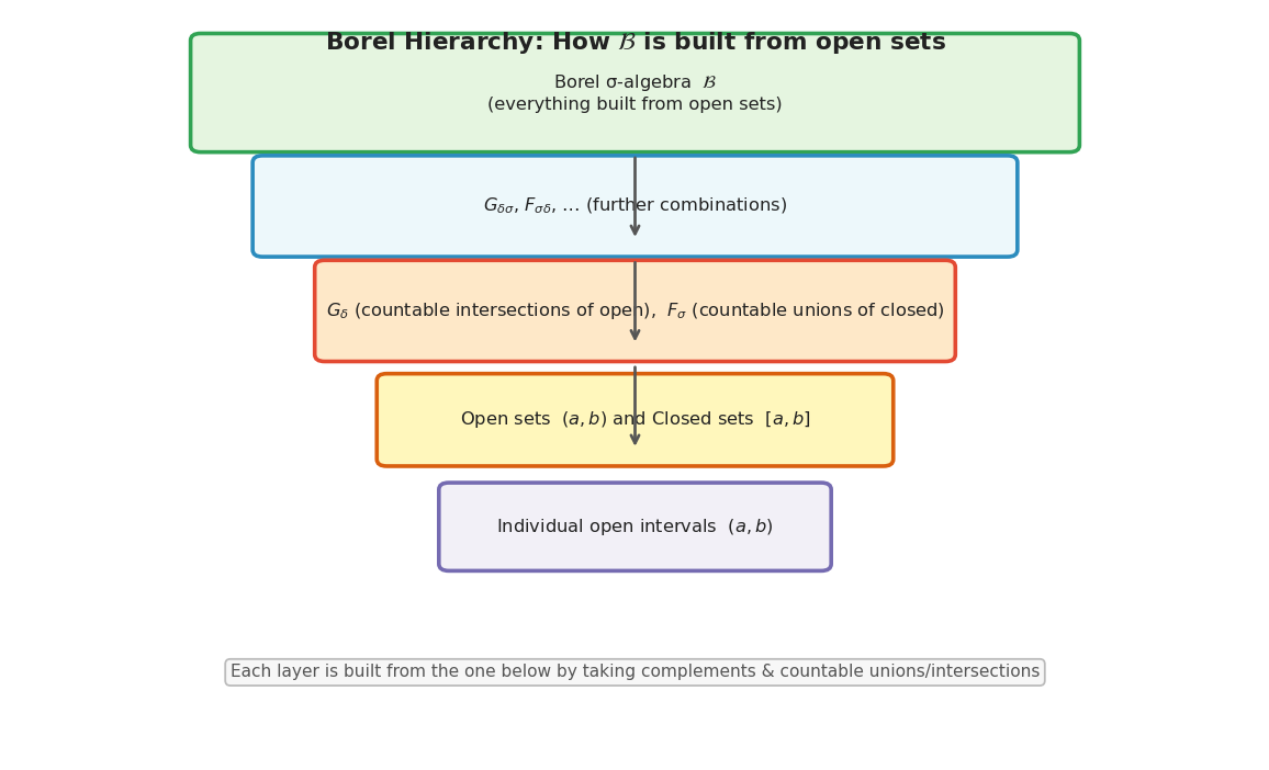 Borel hierarchy: open intervals থেকে শুর