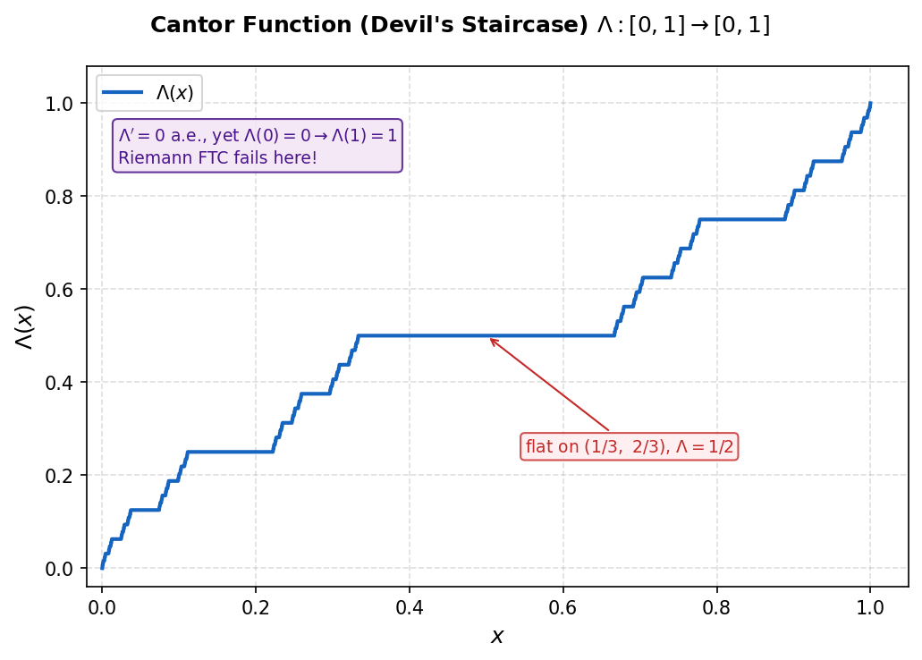 Devil's staircase Λ: flat on each remove