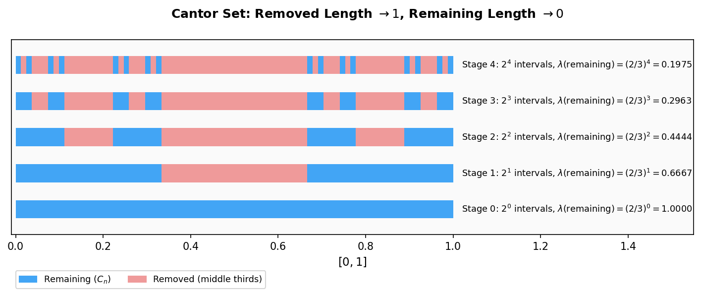 Cantor construction stages 0–4: removed 