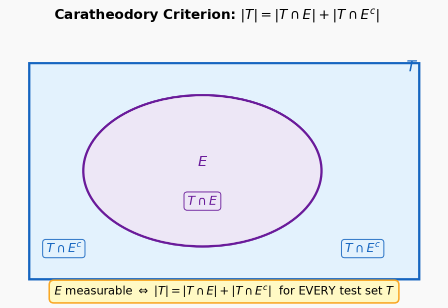Carathéodory splitting criterion: E meas