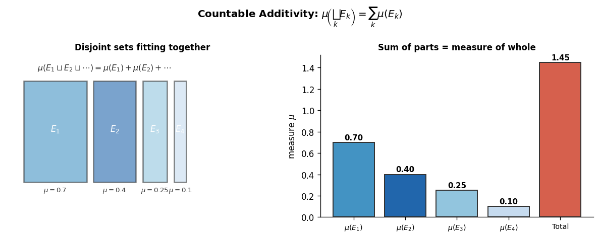 Countable additivity: disjoint টুকরোর me