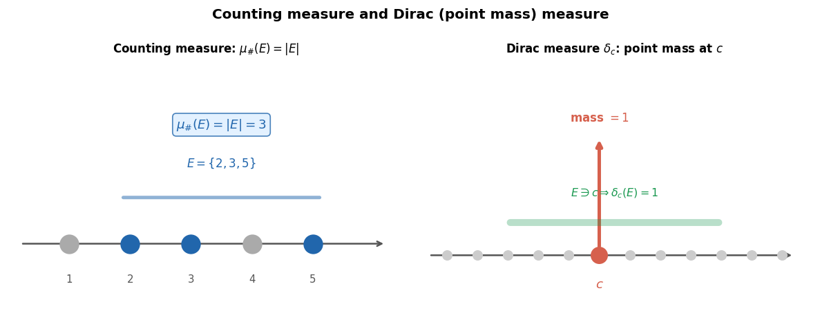 Counting measure: |E|; Dirac: বিন্দু 