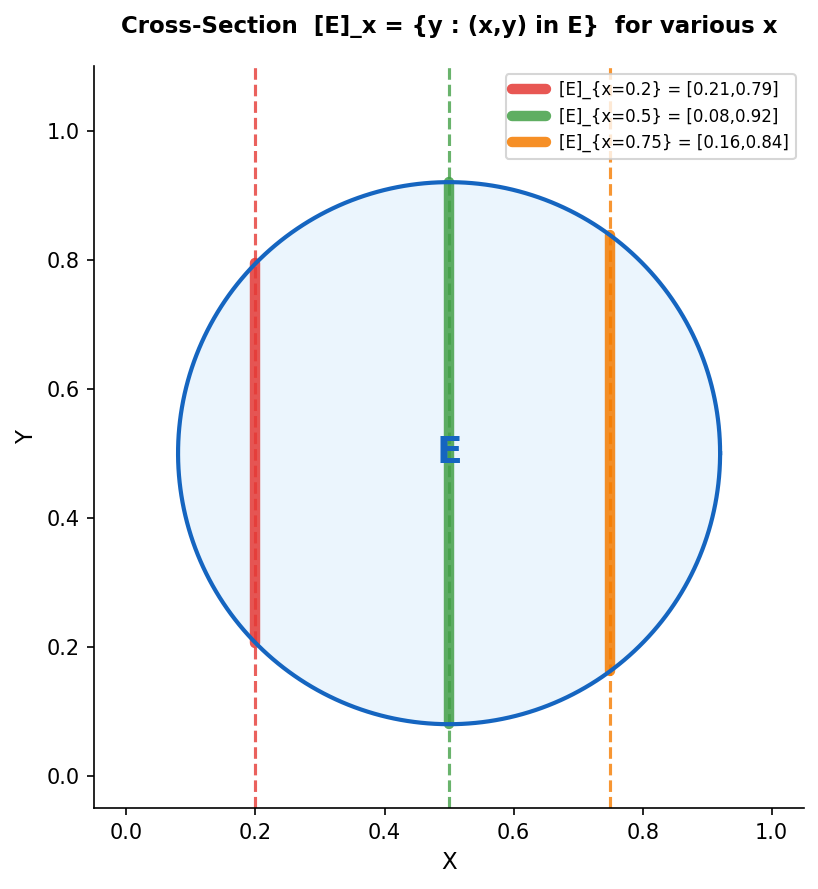 Cross-section [E]_x: disk E-তে তিনটি x-ম