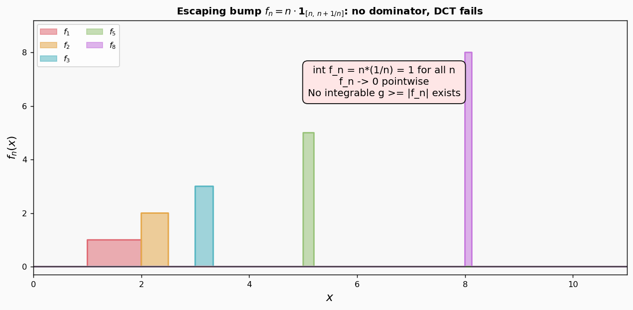 Escaping bump: f_n → 0 কিন্তু ∫f_n = 1, 