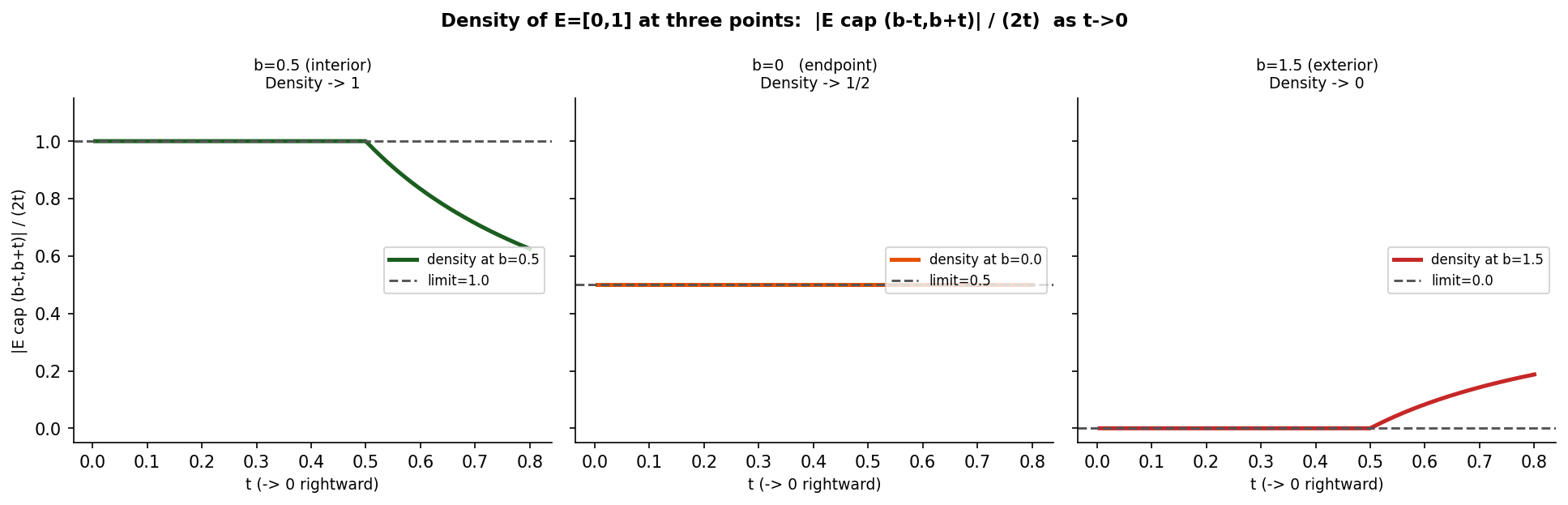 E=[0,1]-এ তিন বিন্দুতে density: interior
