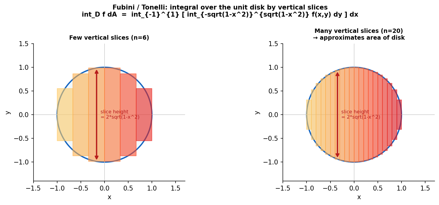 Fubini দিয়ে unit disk-এ integration: ve