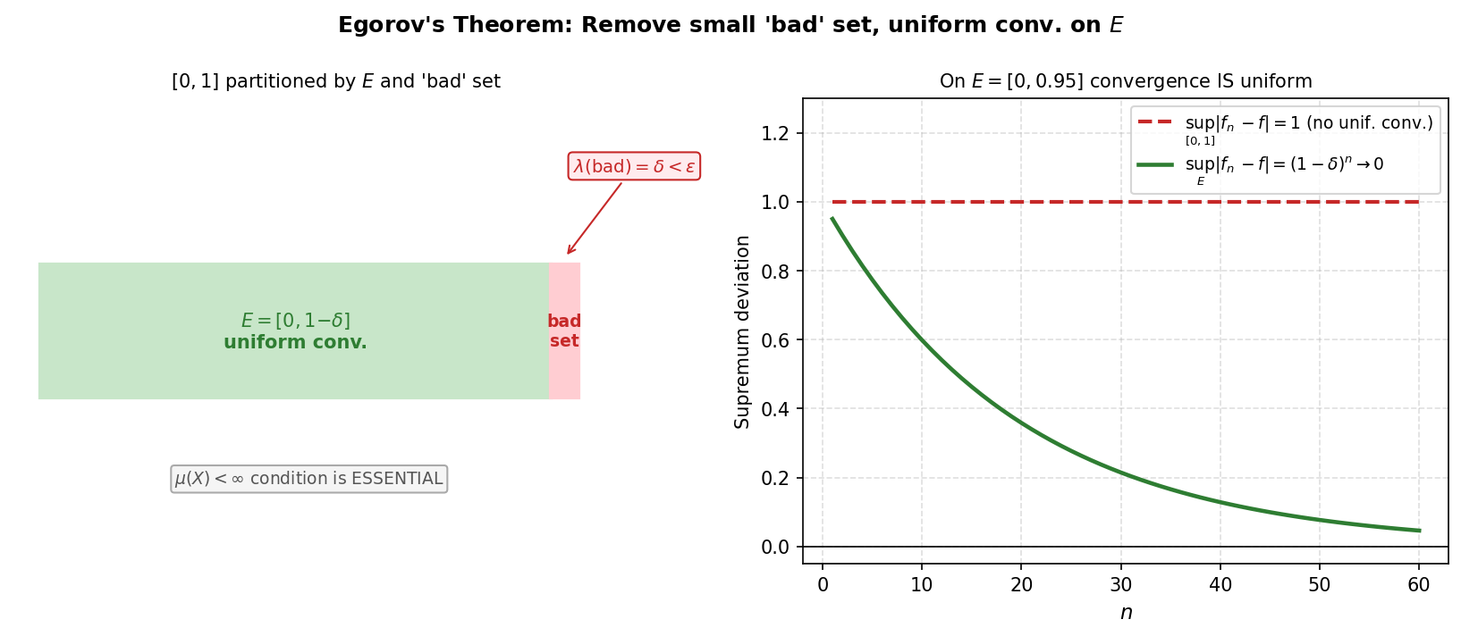 Egorov: remove small bad set (measure < 