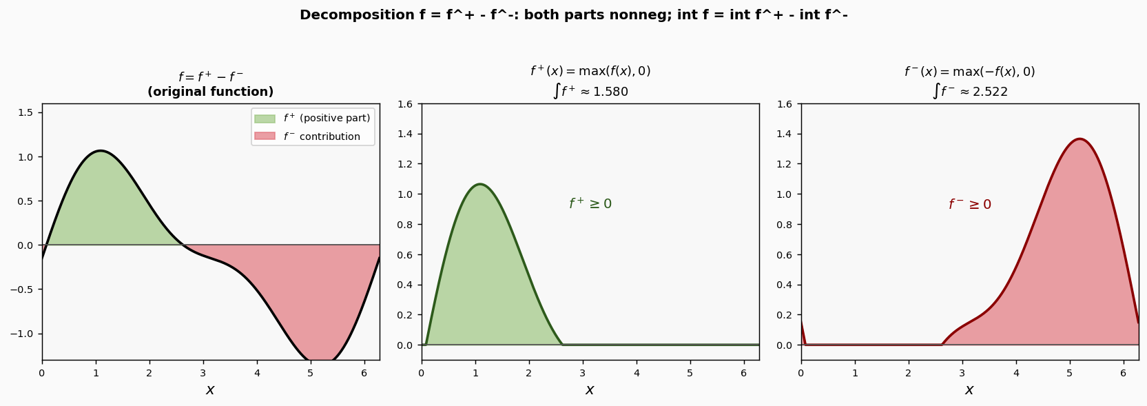 f = f+ - f-: ধনাত্মক ও ঋণাত্মক অংশ আলাদা