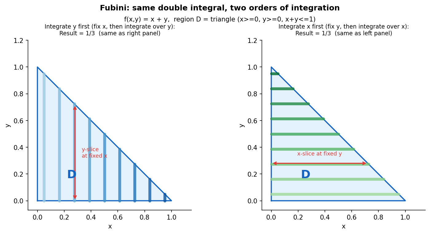 Fubini's Theorem: slicing