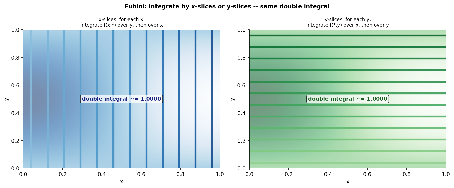 Fubini: x-slice (নীল) বা y-slice (সবুজ) 